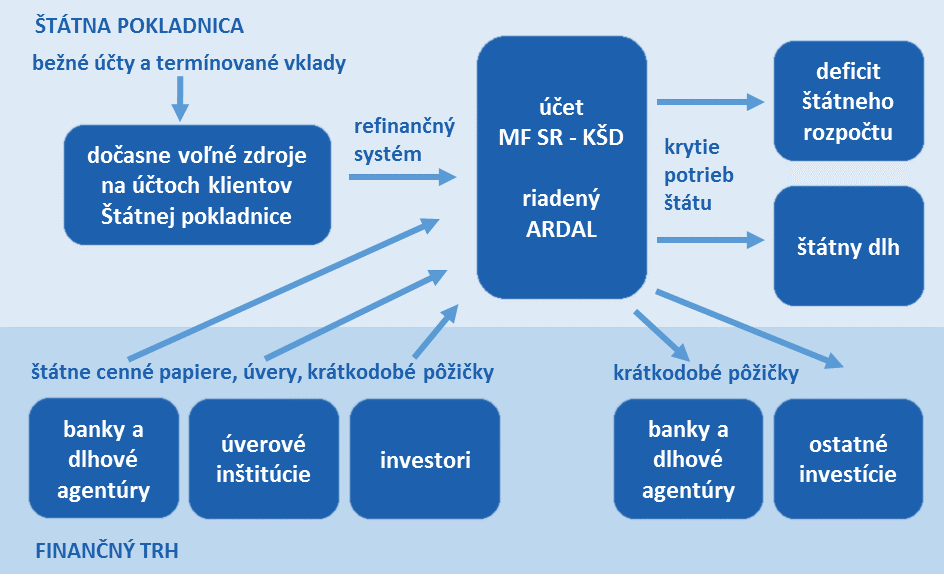 Finančné toky systému ŠPf