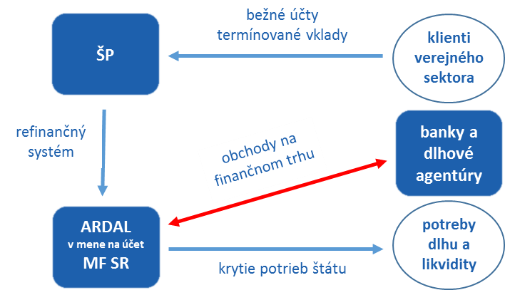 Základný princíp systému ŠP